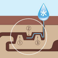 三重構造の水返し