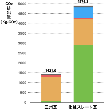 グラフ＝住宅1棟(30坪)あたり100年サイクルでのCO2排出量の比較